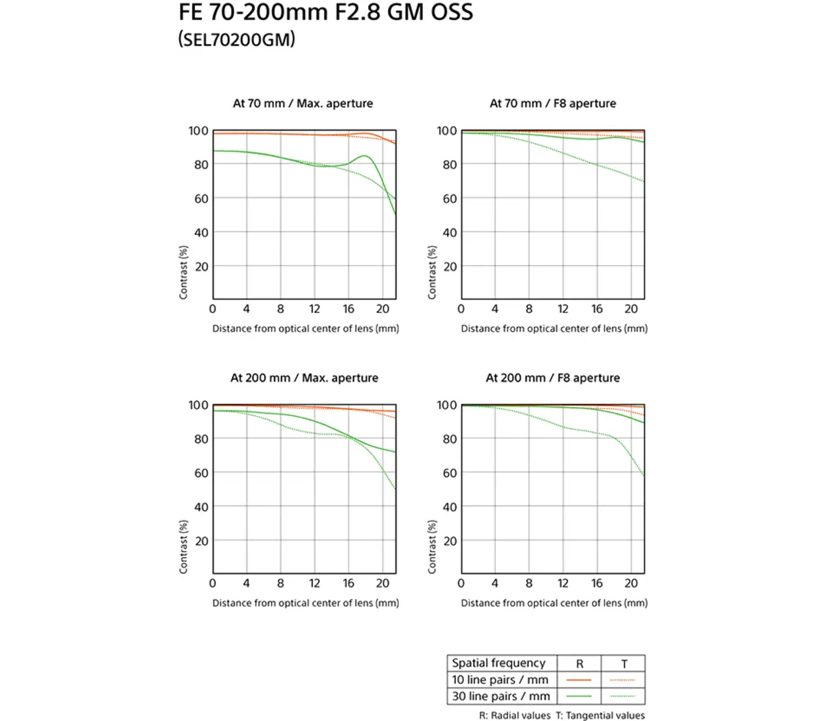 Objectif principal téléobjectif plein format FE 70-200 mm F2.8 GM OSS avec SteadyShot optique Modèle : SEL70200GM – Image 2